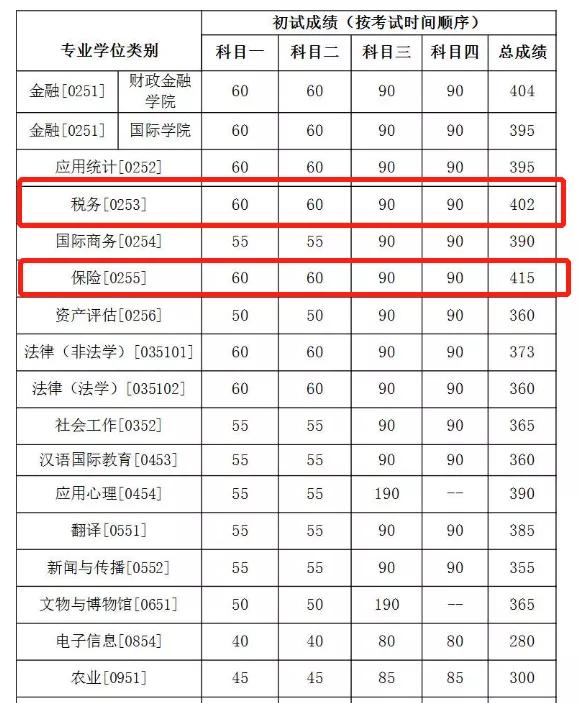 这些考研院校复试线400+，太卷了