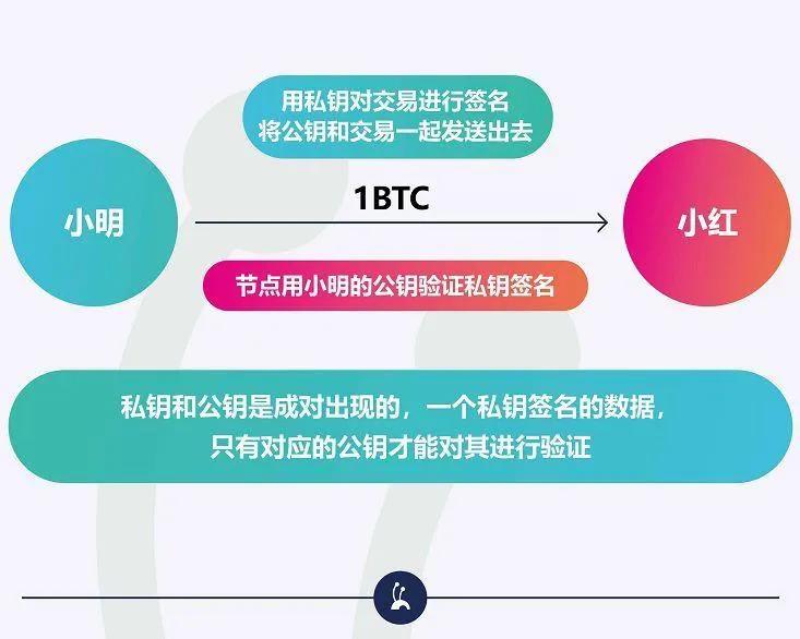 什么是数字货币交易中的公钥和私钥？