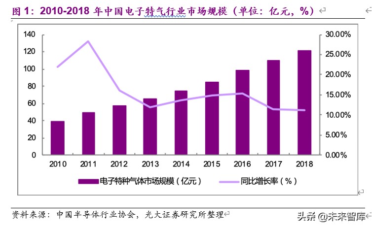 电子特气行业深度报告：国产化迎历史性机遇