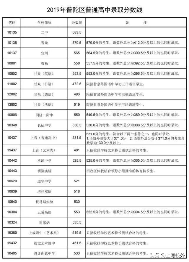 在上海，想进这些重点高中，中考至少580！干货分析太深刻