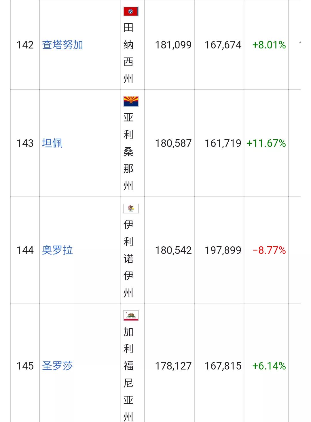 美国城市人口排名列表(326个十万人口以上的城市)