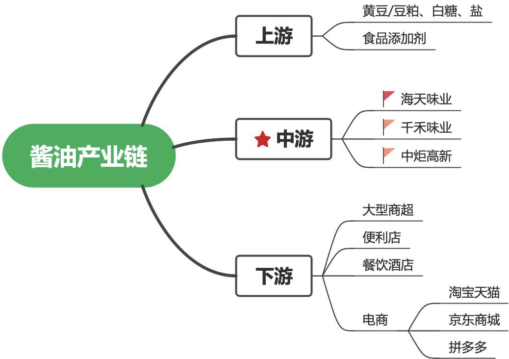 海天味业：以酱油为主导，稳居行业龙头地位。