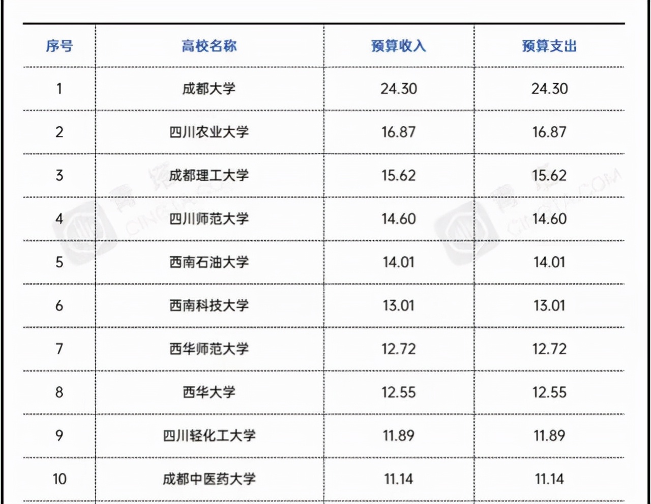 成都信息工程大学地址（2021四川地方高校经费排名）