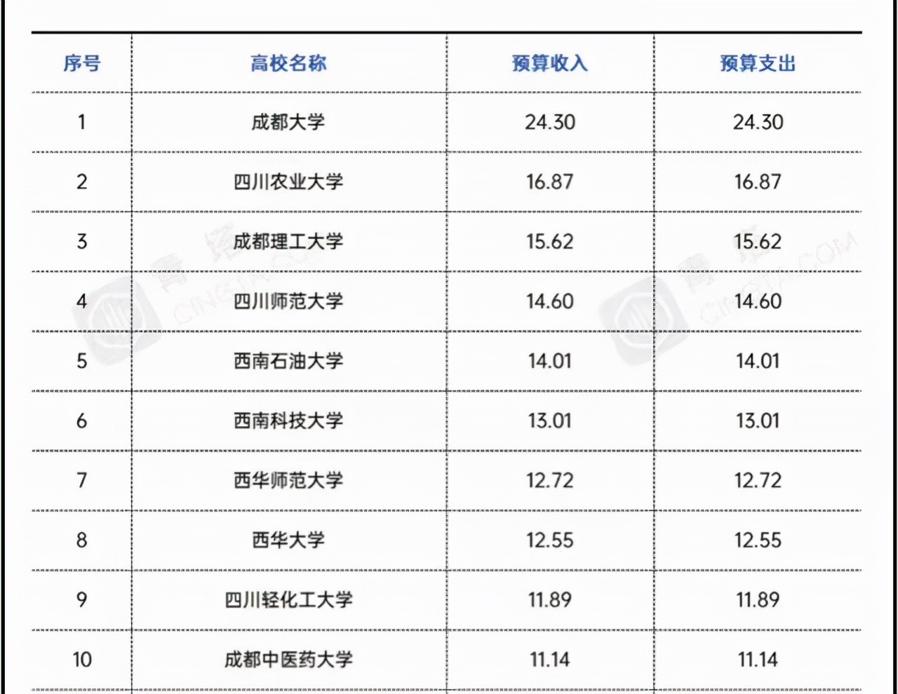 成都信息工程大学地址（2021四川地方高校经费排名）