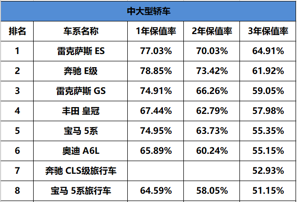 「2019汽车保值率排行榜」，这台车简直“无敌”