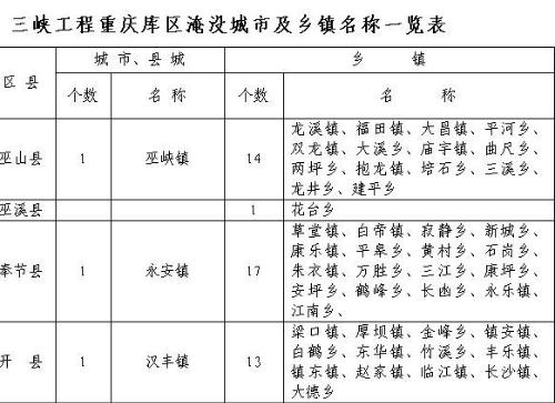 秭歸縣城歸州鎮,興山縣城高陽鎮,巴東縣城信陵鎮,巫山縣