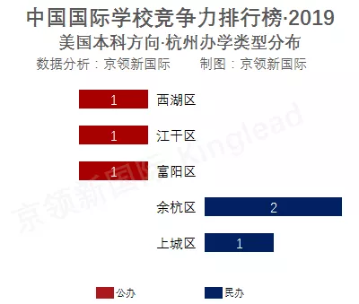 2019杭州国际学校竞争力排行榜分析回顾，你的母校上榜了吗？