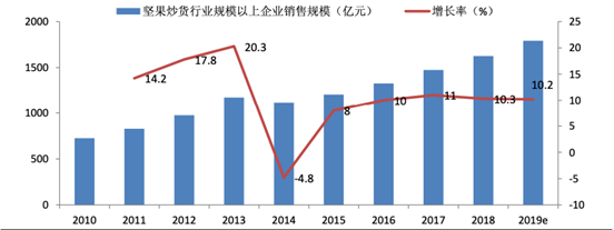 甘源食品：爆款单品“蟹黄味瓜子仁”，如何撑起80倍PE？