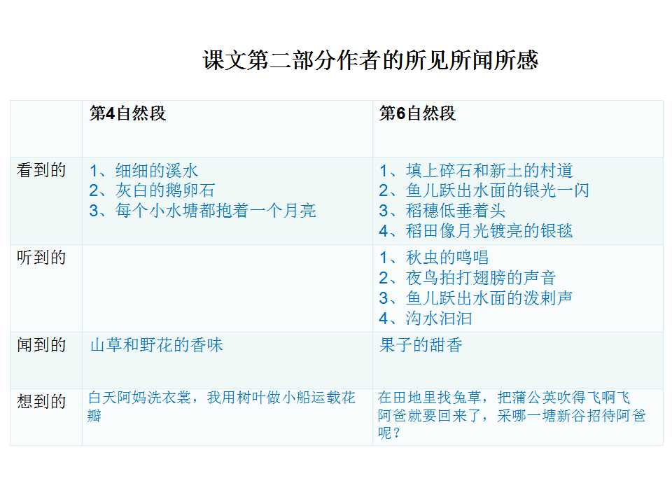 《走月亮》课文朗读+重点内容详解+板书设计