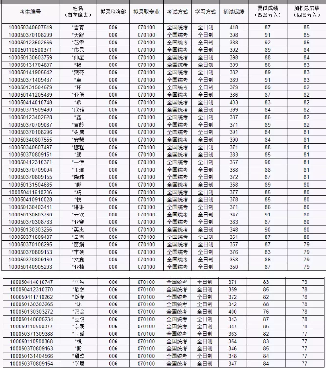 NO97北京工业大学  数学考研分析
