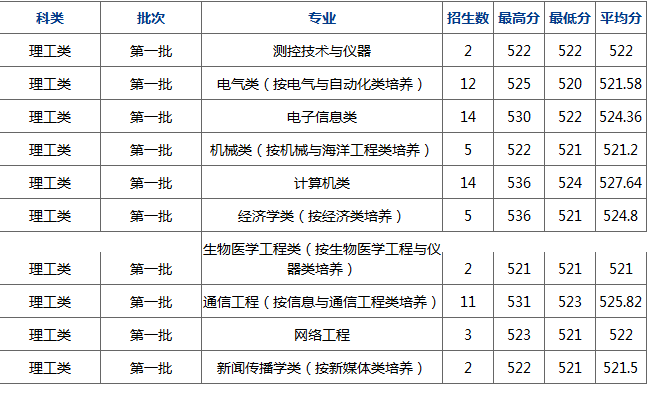 杭州电子科技大学2017部分省市录取分数
