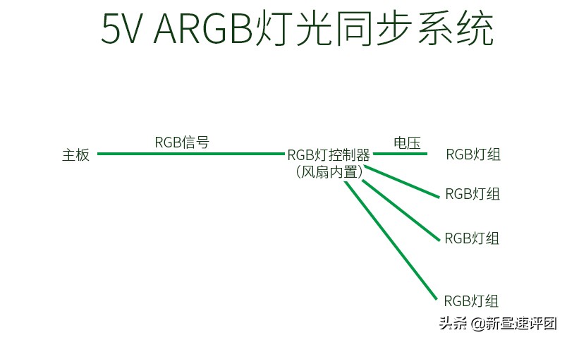 机箱内的RGB也有门道?一文解析让你看懂12V RGB和5V ARGB的机密