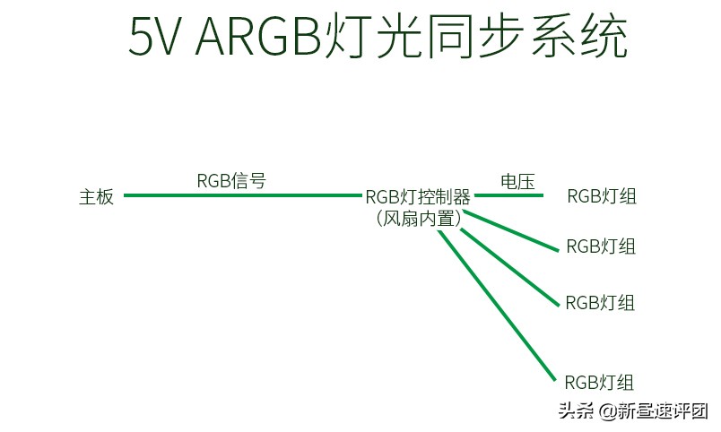 機(jī)箱內(nèi)的RGB也有門道?一文解析讓你看懂12V RGB和5V ARGB的機(jī)密