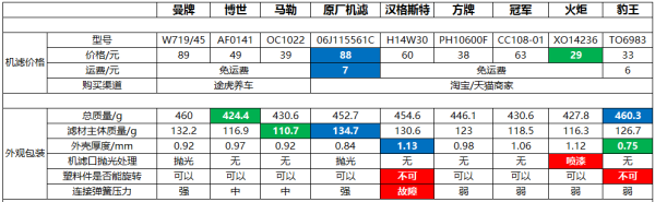 机滤怎么挑选？拆解9款（EA888）机滤让你看懂！