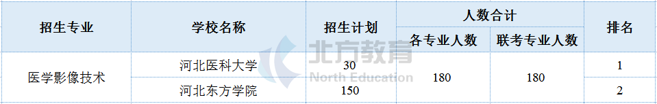 河北专接本各专业招生院校参考排名，志愿排序用得上