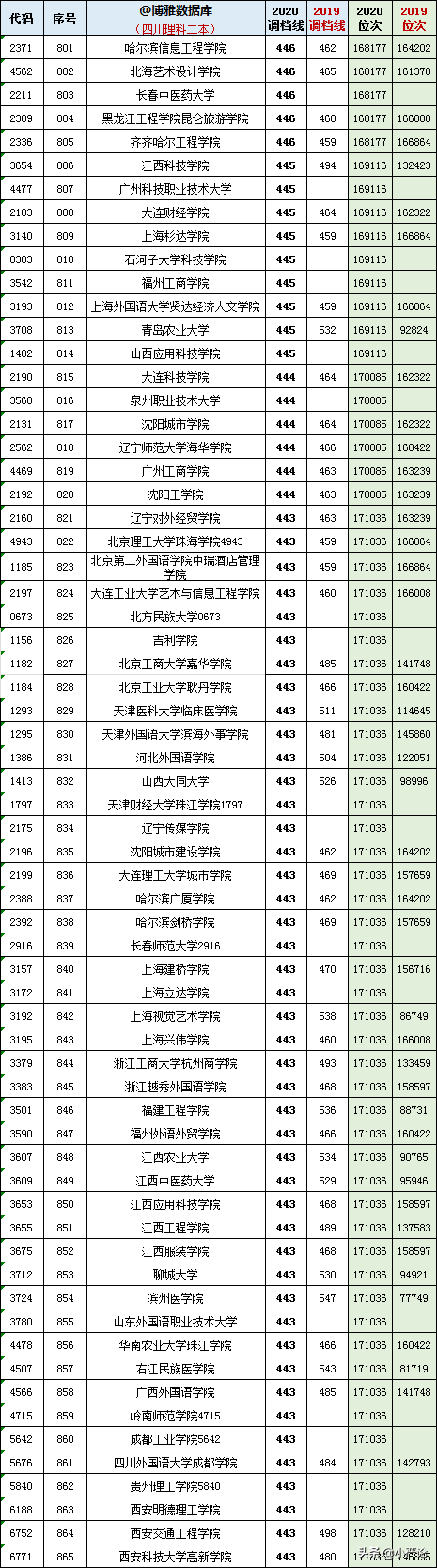 四川高考2019-2020理科二本调档分、位次（一分一段表）对照表
