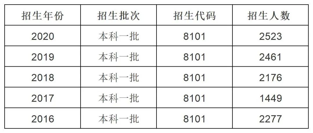 鄢老师说升学｜在江西，上南昌大学，最低573分