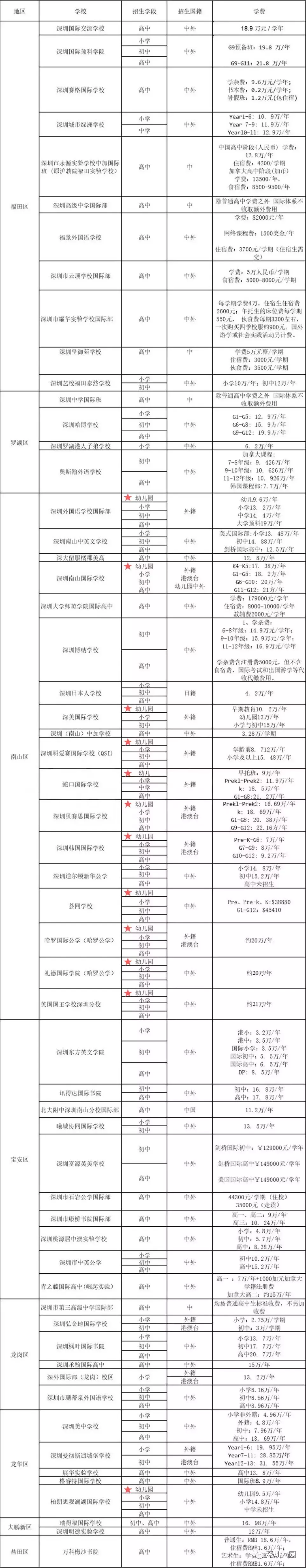 又涨了？2019深圳57所国际学校学费大汇总！最贵的是哪所？