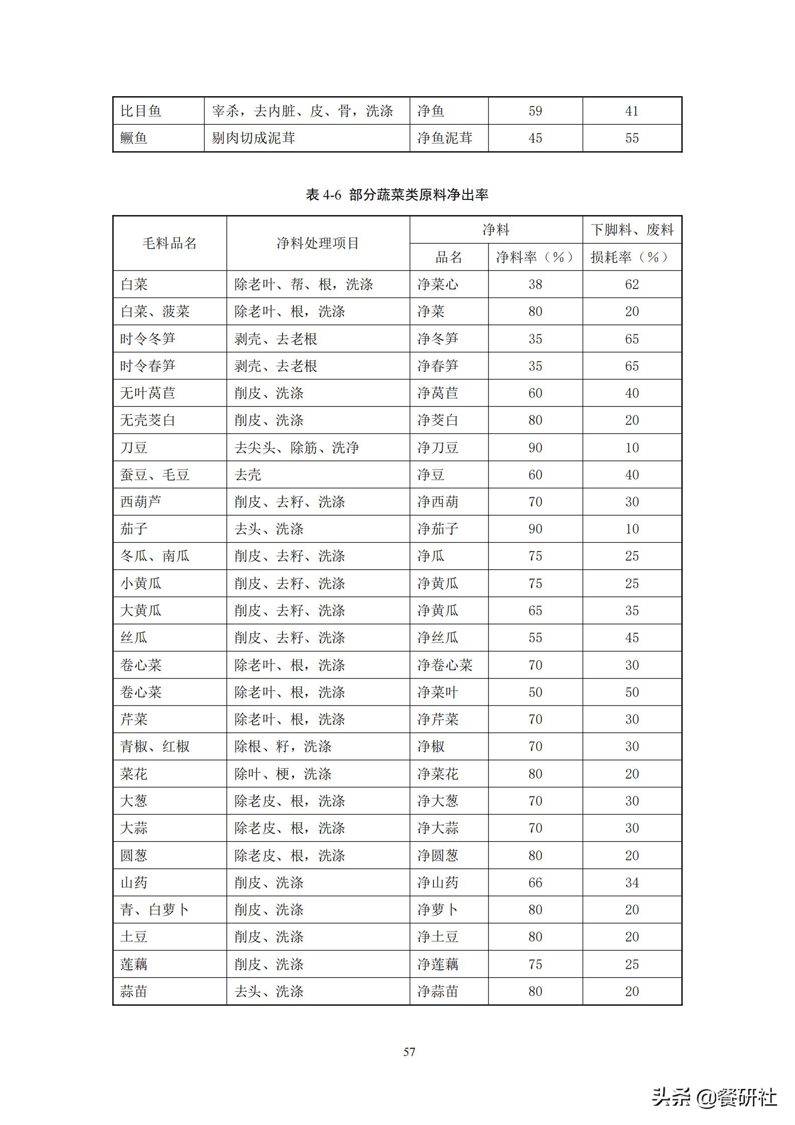 餐饮管理培训大典：200+操作流程/表单工具（462页文档）