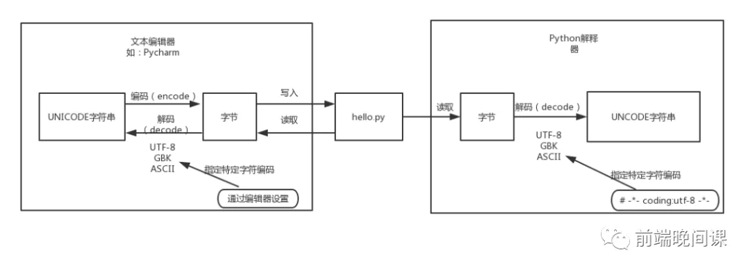 彻底搞懂字符编码