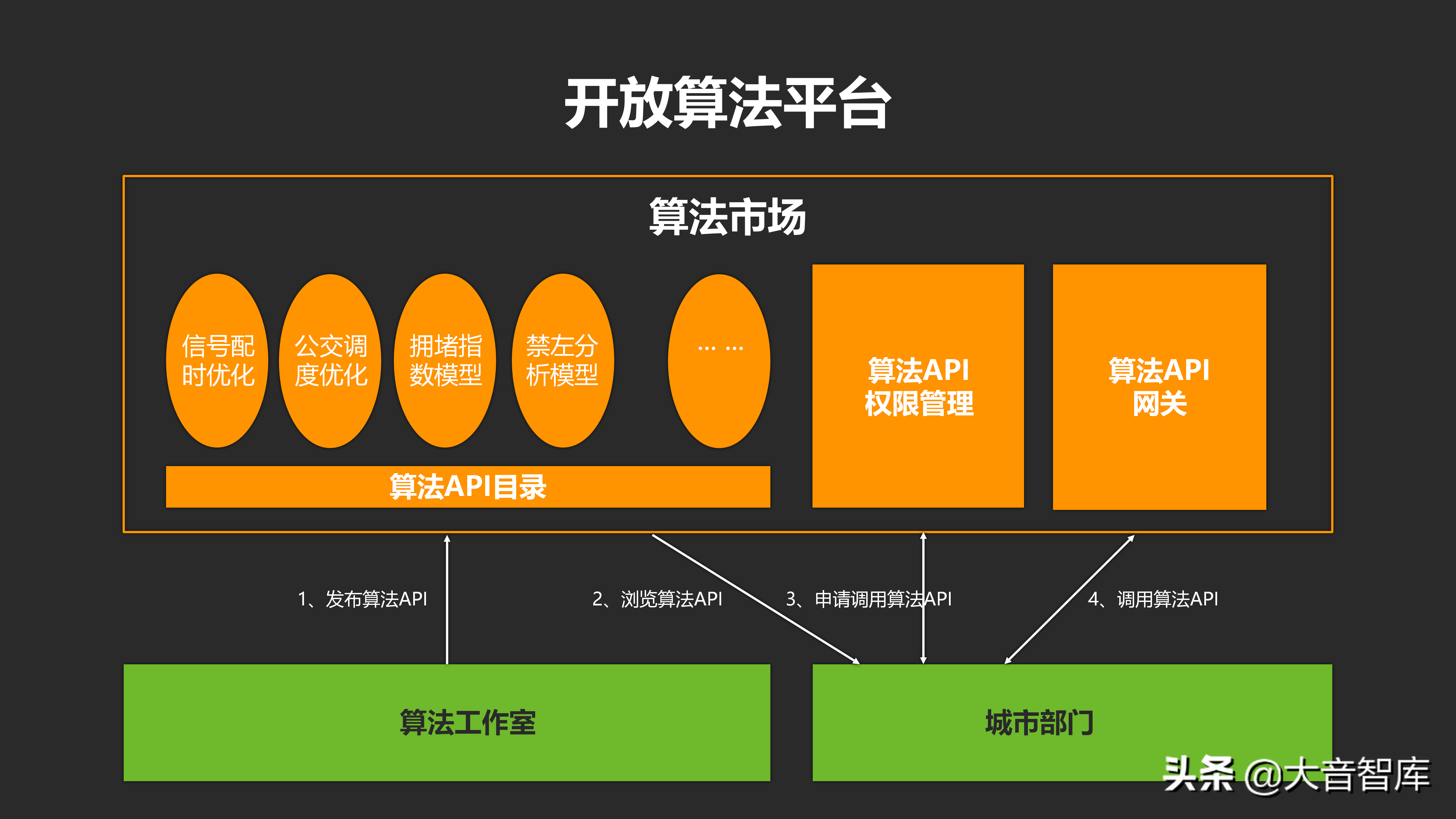 城市数据大脑项目汇报方案