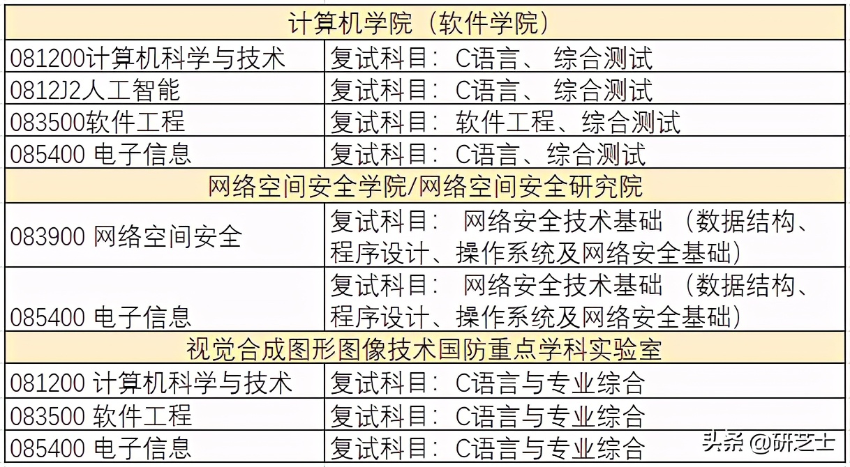 四川大学2021计算机研究生招生信息简介