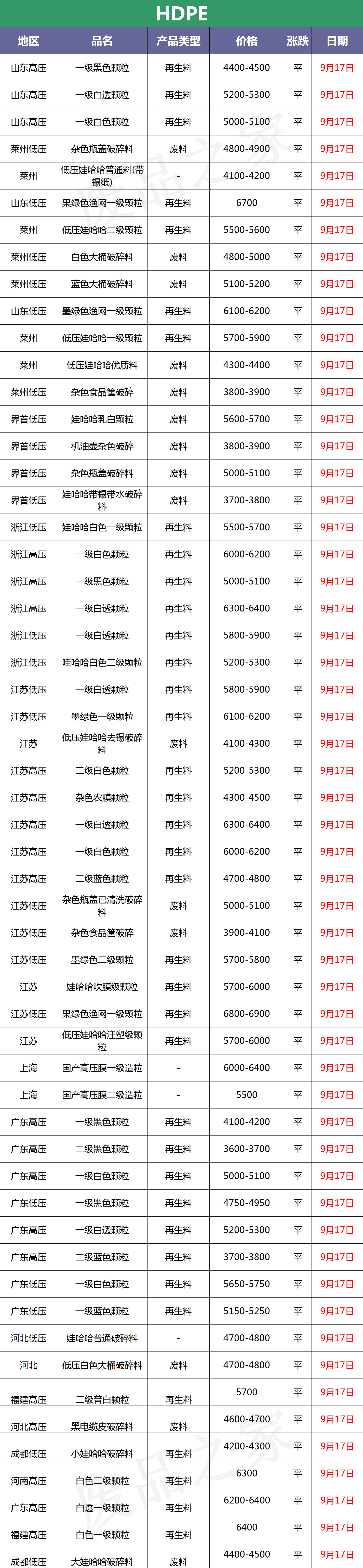 最新9月17日废塑料调价信息汇总（附化纤厂报价）