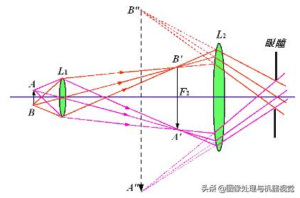 显微镜是凸透镜还是凹透镜（显微镜光学原理与光学系统）