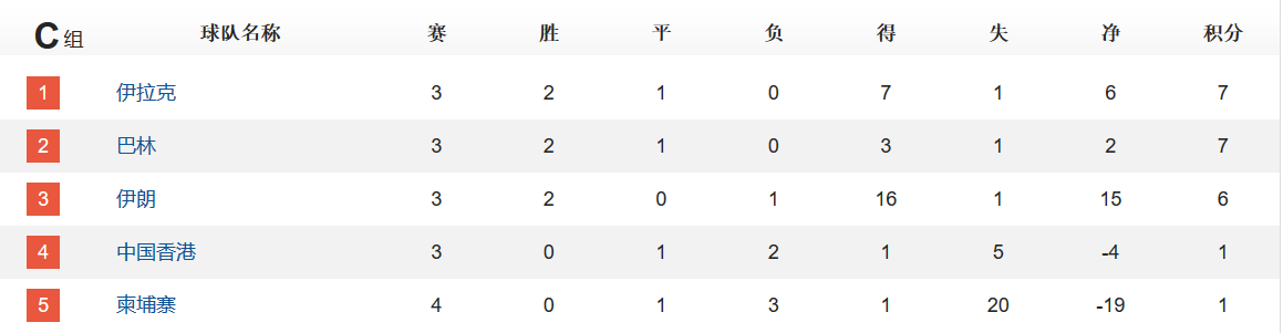 中国足球世界杯预选赛积分榜(世预赛积分榜：国足丢榜首，仅三队3连胜，亚洲第一爆冷输球跌第3)