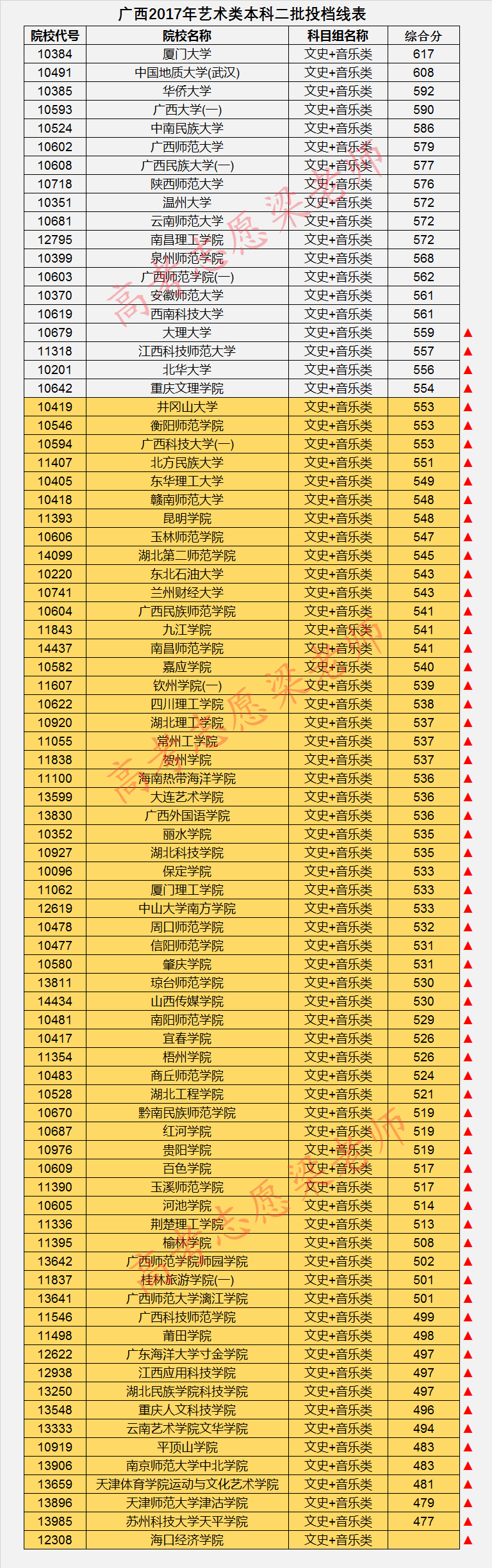 2019年高考：艺术生提前批志愿如何报考？详解报考流程和技巧