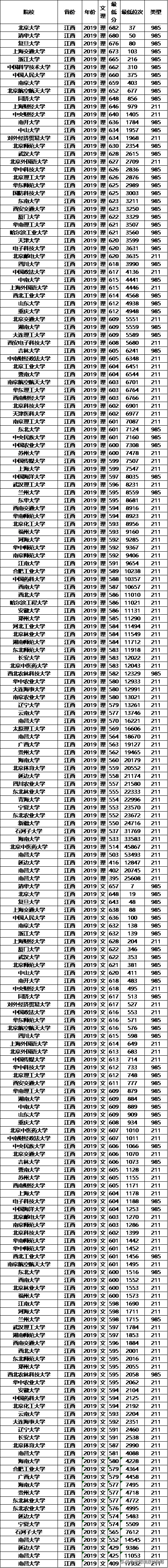 高考在即，211大学2019年各省投档分数线及位次排名，供参考