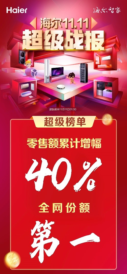 全網(wǎng)第一!海爾智家雙11沖刺期開賣5小時:累計增幅超40%