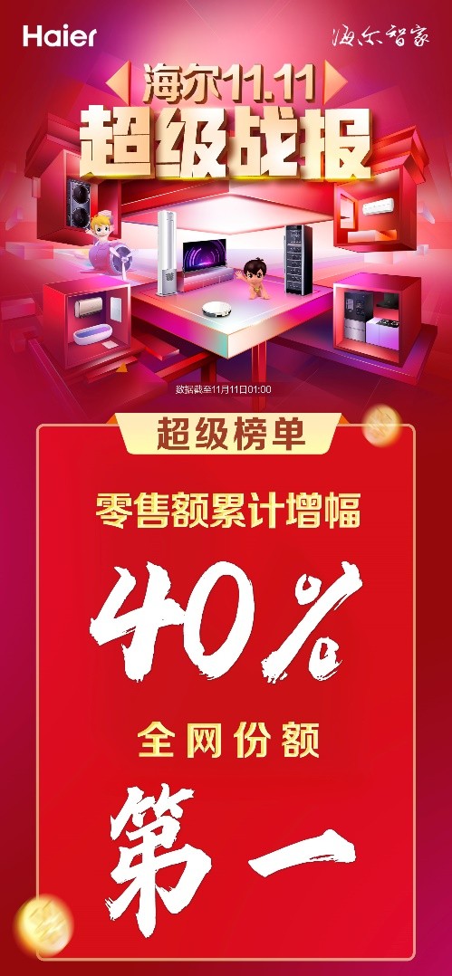 全网第一！海尔智家双11冲刺期开卖5小时：累计增幅超40%