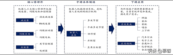 高端制造行业的产业链核心价值----工业机器人篇