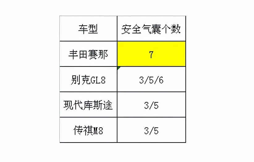 四款热门七座MPV的对比，别克GL8的时代一去不复返？