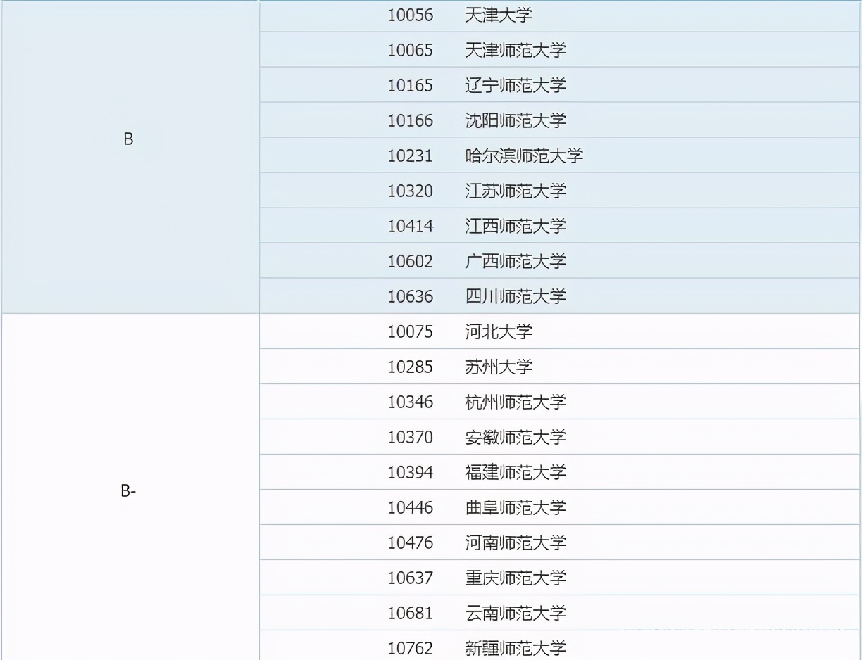 教育部第四轮学科评估院校排名！快来看看你的院校上榜了吗？