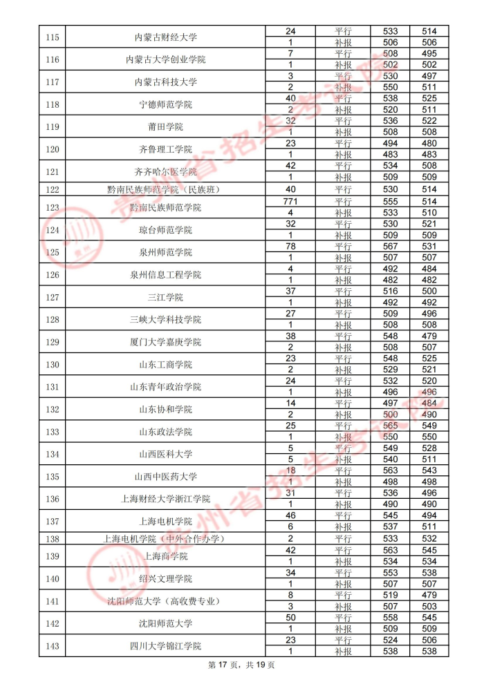 贵州高考：2021年贵州省高考第二批本科院校录取分数线