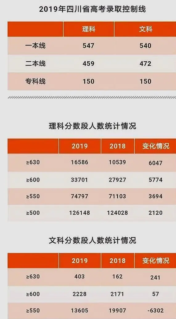 700分上不了清北，超40所高校理科调档线高于650，四川考生心里苦