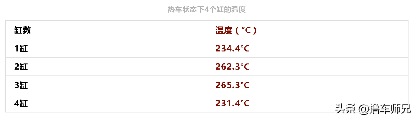 给发动机测“体温”，温度越低越不正常！还能帮你判断发动机故障