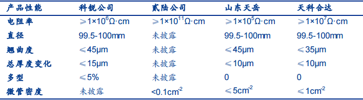SiC 衬底——产业瓶颈亟待突破，国内厂商加速发展