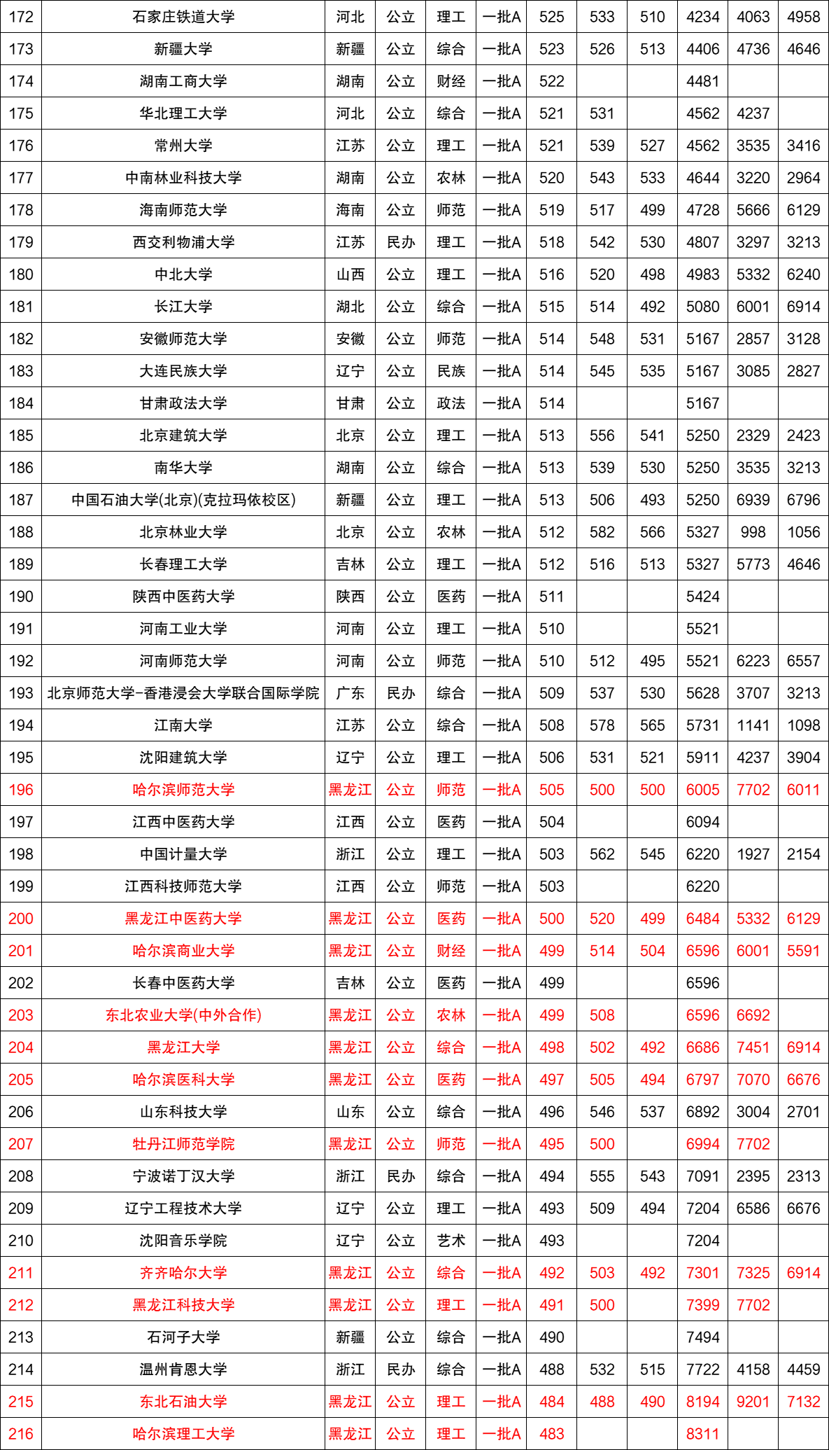近三年全国各高校在黑龙江省一本录取分数线排名（含文理）