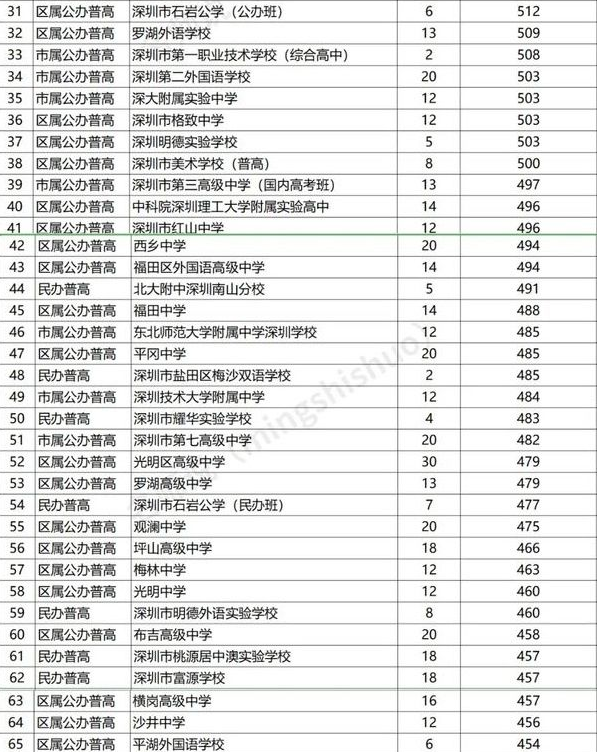 第一档次:深圳中学,深圳外国语学校,深圳实验高中部,深圳高级中学中心