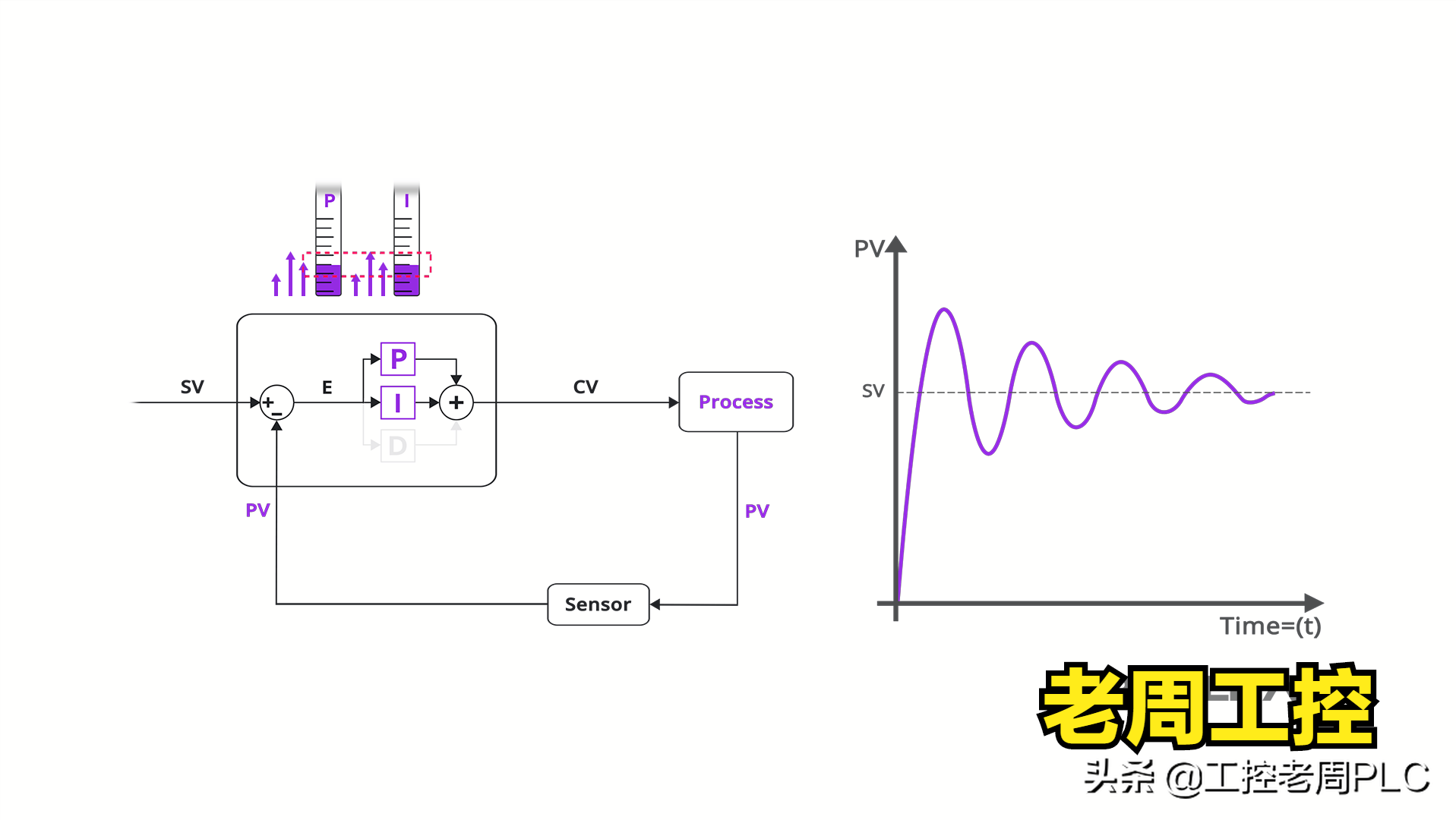 工控人必须会的PID调试方法，7年经验分享