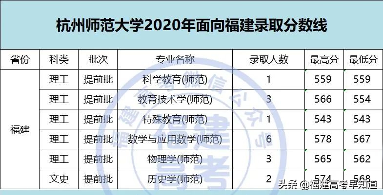 2021年福建高考生提前批师范类报考攻略出炉！附招生计划及录取分