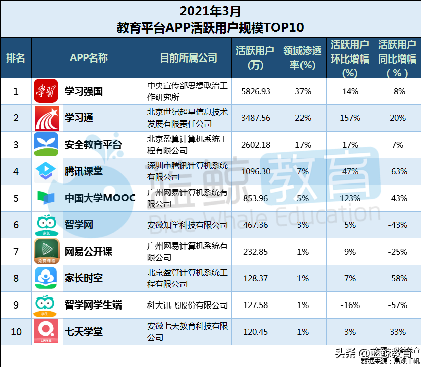 3月教育平台APP榜：“腾讯课堂”重回千万级行列