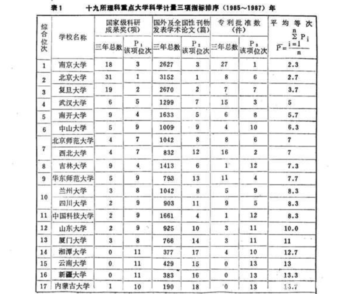 前后三十年重点大学排名对比，希望能够加深对自己目标高校的了解