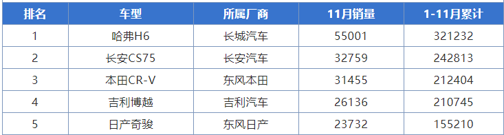 年度热销车出炉，销量数据告诉你，这些才是最值得买的SUV