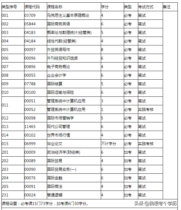 广东外语外贸大学全日制自考本科招生简章