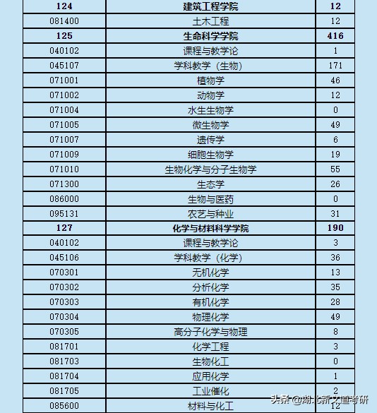 19366人报考！上海师范大学公布22考研报名人数，这2个专业最吃香