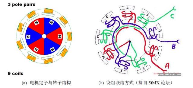 最全无刷电机干货，一文带你了解控制原理